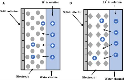 A review of transport models in charged porous electrodes